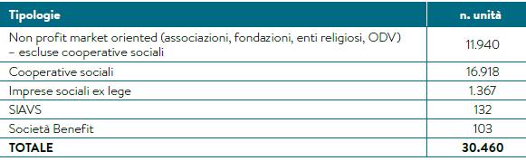 L economia sociale made in Italy Il terzo settore che si organizza come un impresa comprende le imprese sociali giuridicamente riconosciute (cooperative sociali e imprese sociali ex lege), le