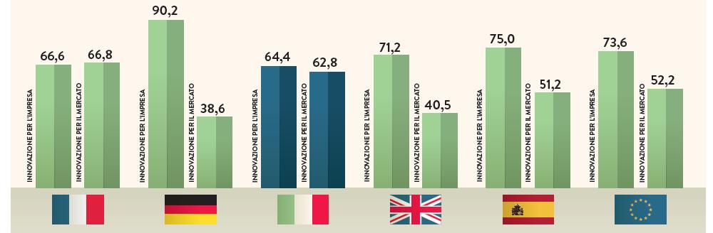 Innovazione di prodotto e prodotti originali Le imprese italiane sono più inclini, rispetto ai principali competitor europei, a innovazioni «radicali»