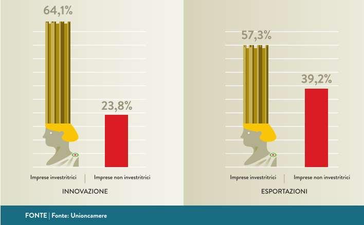 Creatività è competitività Le imprese che investono in creatività mostrano una maggiore capacità innovativa (il 64,1% di esse ha innovato;