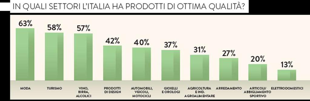 Per cosa siamo riconosciuti all estero I settori in cui l Italia è vista come Paese di qualità sono la moda (63%) e il turismo