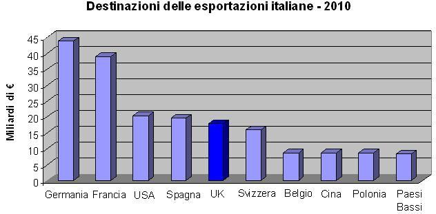 MERCATI DI SBOCCO DELLE ESPORTAZIONI ITALIANE 2010 Il Regno Unito é il 5º partner
