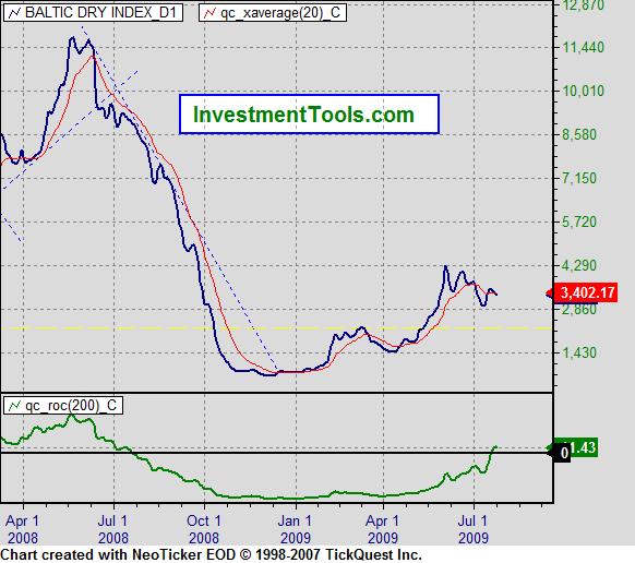 Non è un caso quindi che il BDI - Baltic Dry Index, che misura l andamento dei noli delle navi porta-rinfuse, dopo il crollo alla fine del 2008, quando era sceso a 1.