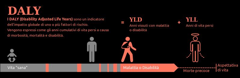 DISABILITA DALY Disability-adjusted life year Il Disability-adjusted life year o DALY (in italiano: attesa di vita corretta per disabilità) è una
