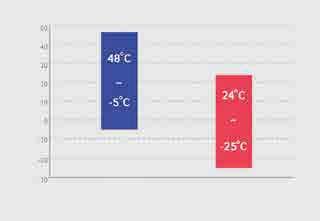 C DB, umidità 40 temperatura interna: 20 C DB Limiti di temperatura esterna I limiti di temperatura esterna sono compresi tra -5 C e 48 C in ra rescamento e -25 C e 24 C in riscaldamento.