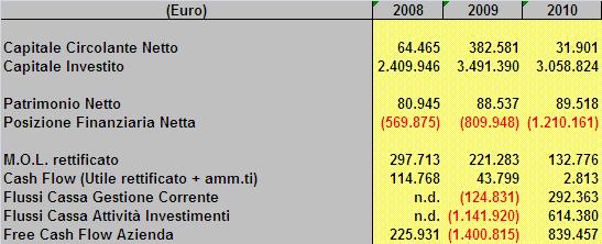 PRINCIPALI INDICATORI ECONOMICO FINANZIARI Il Capitale circolante è molto basso. Il tasso di autofinanziamento dell attività (PN/Cap.