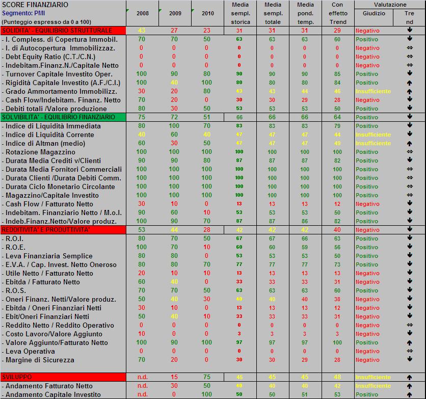 RATING CREDITIZIO Se si confronta il rating attribuito dalla banca con il solo "Score finanziario", quest'ultimo risulterà probabilmente inferiore, in quanto il