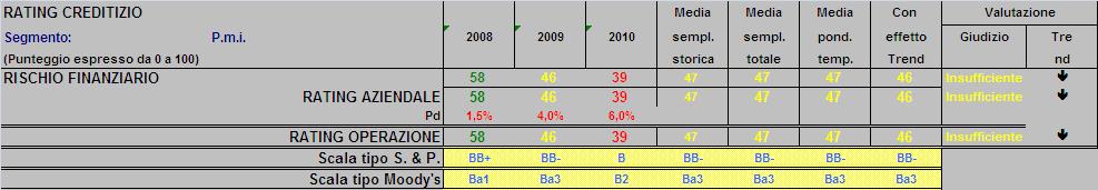 RATING STANDARD & POOR'S La scala del rating S&P dal giudizio più alto di massima sicurezza a quello più basso: AAA, AA+, AA, AA-, A+, A, A-, BBB+, BBB, BBB-, BB+, BB, BB-, B+, B, B-, CCC+, CCC,