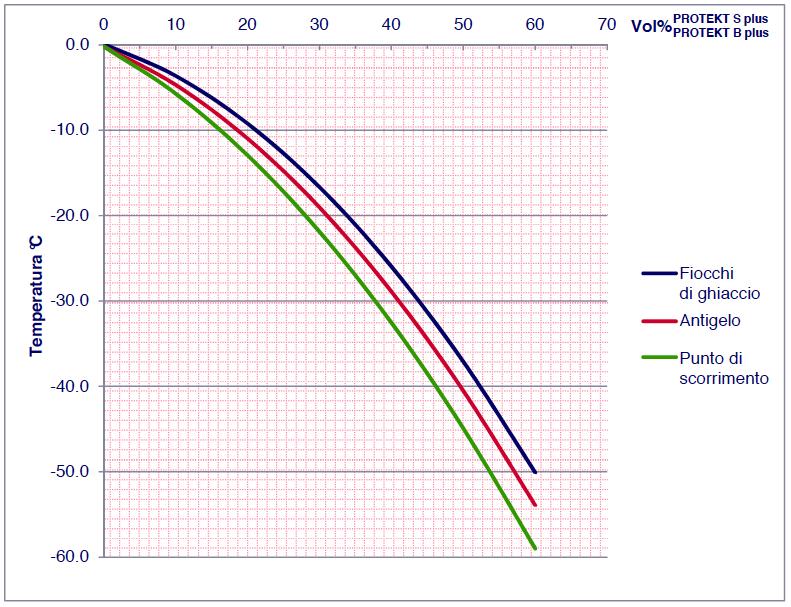 Comportamento al gelo L espressione sicurezza antigelo offre un certo spazio interpretativo: Curva superiore: la curva di inizio formazione dei cristalli corrisponde all azione antigelo determinata