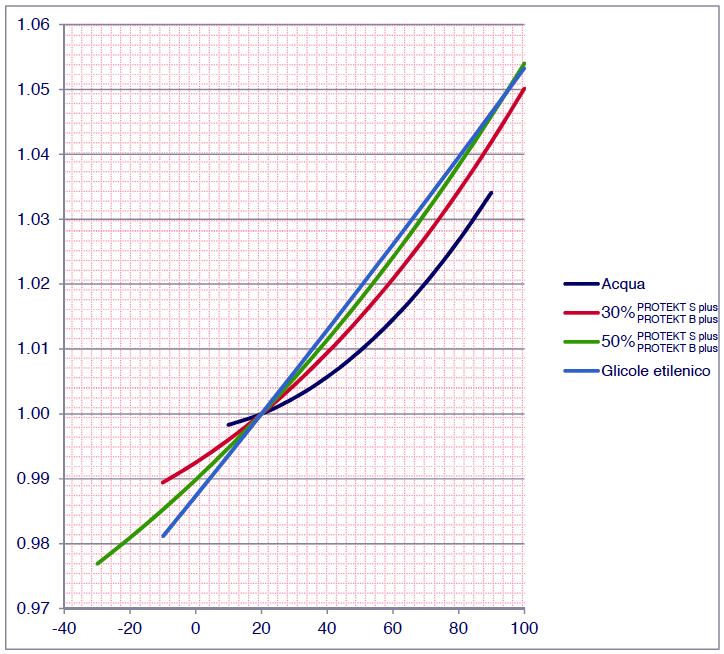 Variazione di volume relativa rispetto