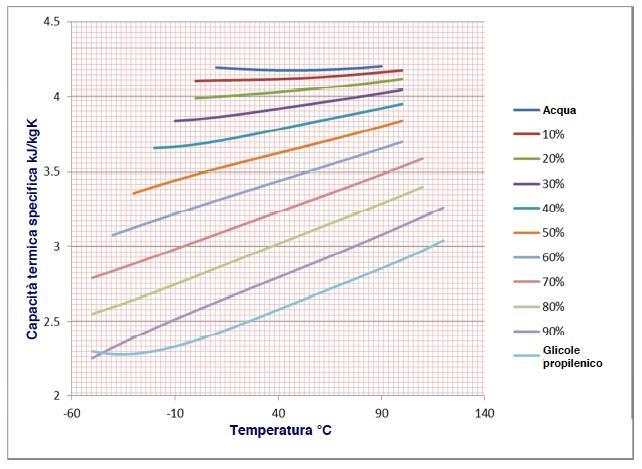 Capacità termica