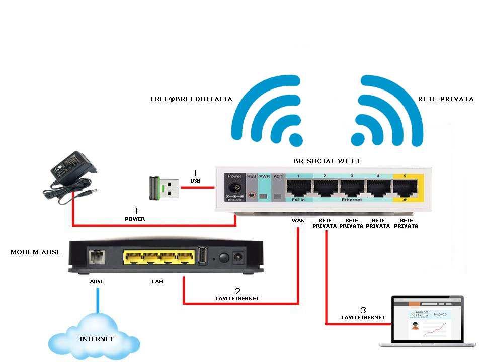 Utilizzare un cavo Ethernet per collegare la porta ETH1 (Wan) dell Appliance Hotspot BreldoItalia alla porta Lan del modem ADSL.