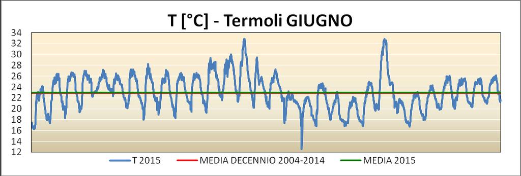 Figura 17 : Temperature del mese di giugno 2015 a Termoli, con l