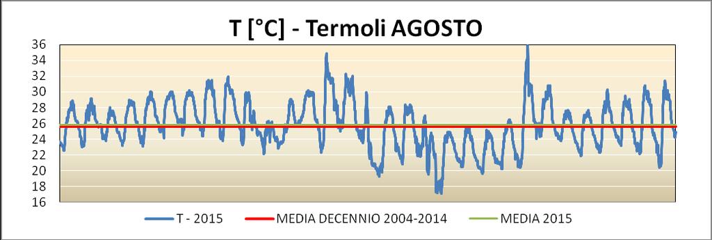decennio Figura 18 : Temperature del mese di agosto 2015 a Termoli,