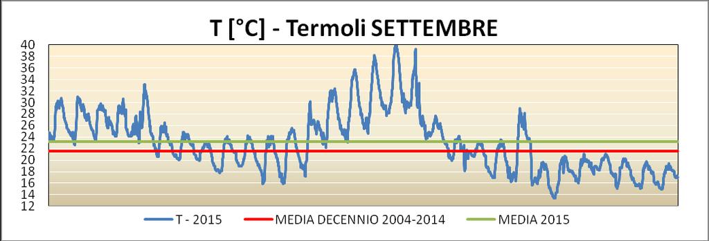 a Termoli, con l  decennio