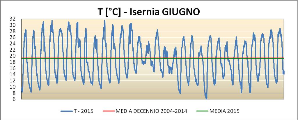 Figura 20 : Temperature del mese di giugno 2015 a Isernia, con l