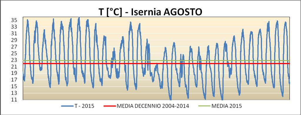 decennio Figura 21 : Temperature del mese di agosto 2015 a Isernia,