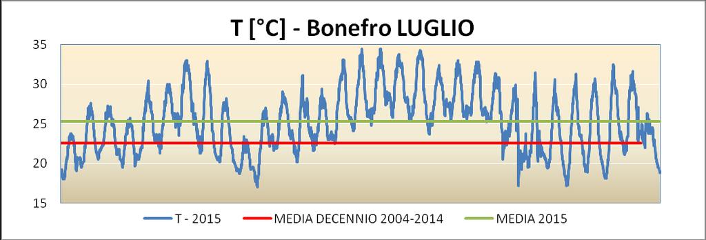 Figura 24 : Temperature del mese di luglio 2015 a Bonefro, con l indicazione del valore medio mensile