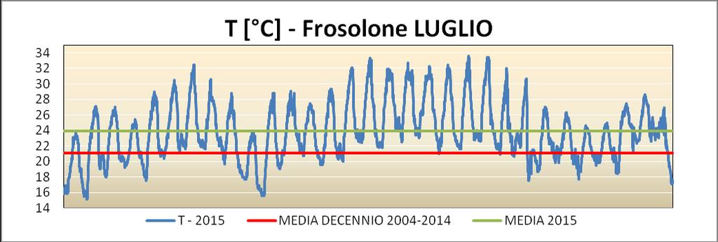 indicazione del valore medio mensile e di quello dell ultimo decennio Figura 26 : Temperature del