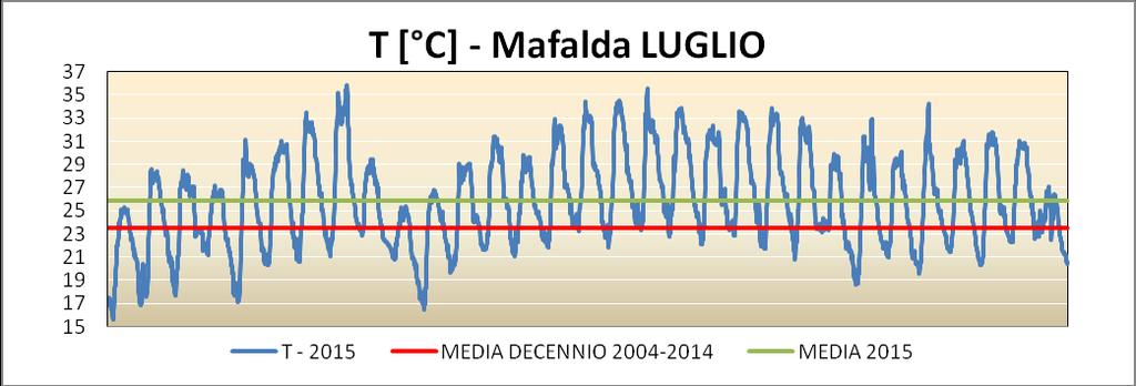 Figura 27 : Temperature del mese di luglio 2015 a Mafalda, con l indicazione del valore medio mensile