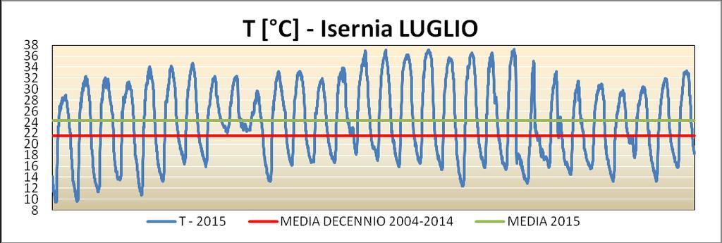 Figura 30 : Temperature del mese di luglio 2015 a Isernia, con l indicazione del valore medio mensile