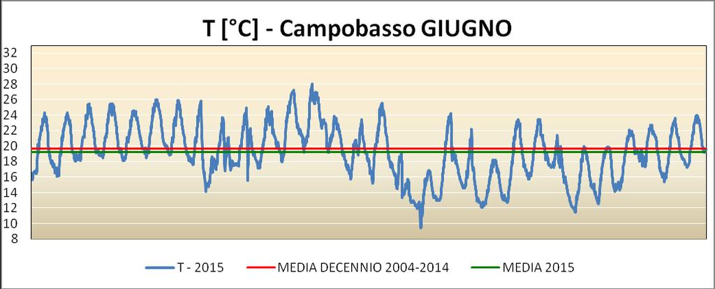 Figura 2 : Temperature del mese di giugno 2015 a Campobasso, con l