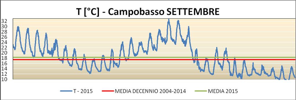 settembre 2015 a Campobasso, con l  decennio