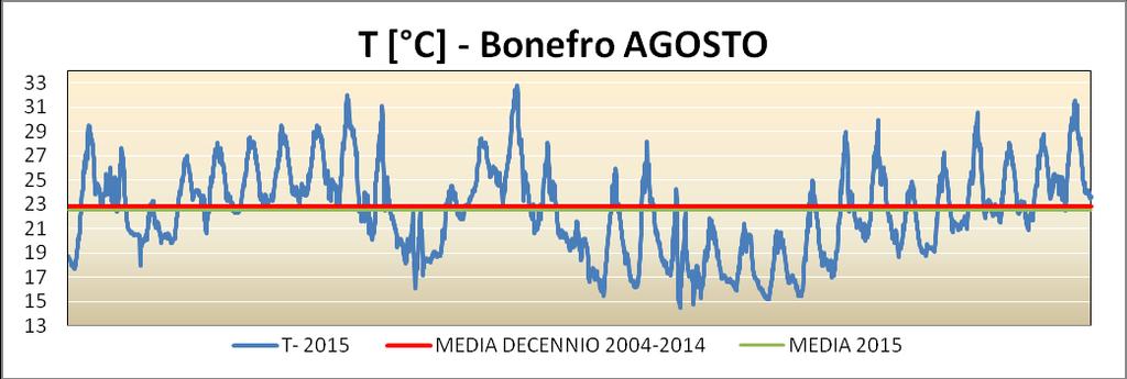 Figura 5 : Temperature del mese di giugno 2015 a Bonefro, con l indicazione del valore medio mensile