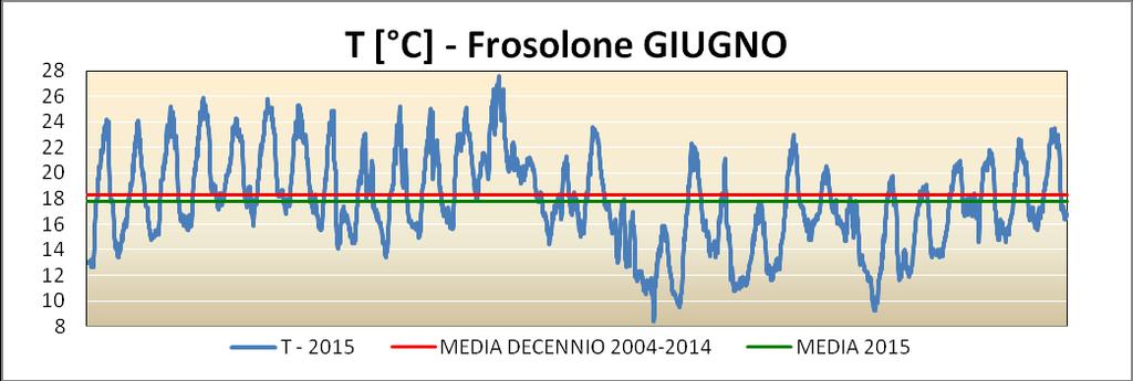 Figura 8 : Temperature del mese di giugno 2015 a Frosolone, con l