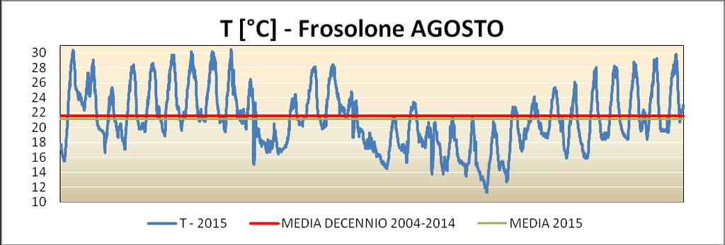 decennio Figura 9 : Temperature del mese di agosto 2015 a Frosolone,