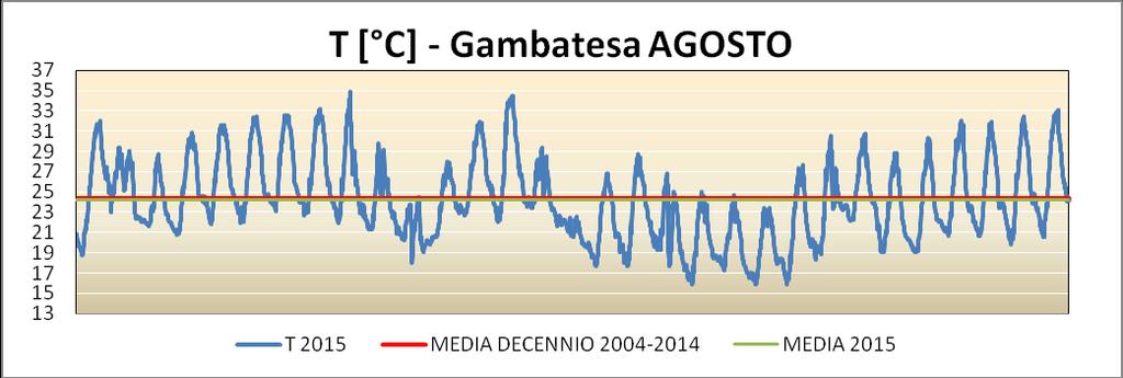 Figura 11 : Temperature del mese di giugno 2015 a Gambatesa, con l indicazione del valore medio mensile
