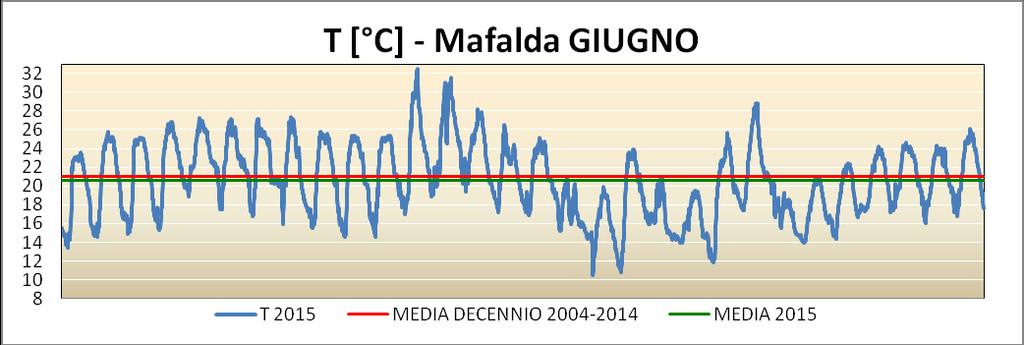 Figura 14 : Temperature del mese di giugno 2015 a Mafalda, con l indicazione del valore medio mensile e di quello dell ultimo decennio Figura 15 : Temperature del mese di agosto 2015 a Mafalda, con l