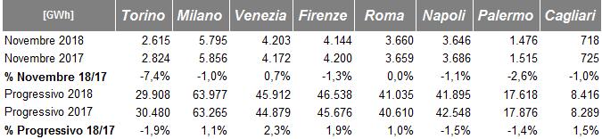 Fabbisogno suddiviso per Aree Territoriali Nel mese di novembre 2018 si evidenzia un fabbisogno in riduzione in zona Nord (To-Mi- Ve), al Centro (Rm-Fi), al Sud (Na) e sulle Isole (Ca-Pa) rispetto al