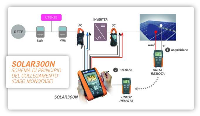 di unità remota SOLAR-02 che, dopo una fase di sincronizzazione, registra in modo