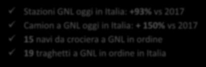 SSLNG IN ITALIA circa 35 TWh nel 2030 Trasporto stradale Trasporto