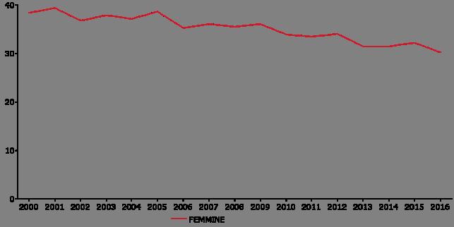 Mortalità per tumore maligno della mammella Figura 5.23 Mortalità per tumore maligno della mammella nella donna: tasso standardizzato raccordato (per 100.000). Veneto, 2000-2016.