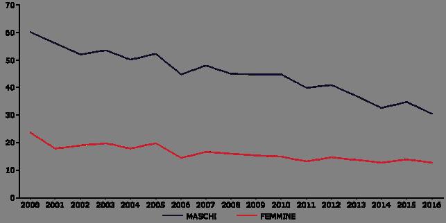 Mortalità per malattie croniche delle basse vie respiratorie Figura 6.3 Mortalità per malattie croniche delle basse vie respiratorie: tasso standardizzato raccordato, per sesso (per 100.000).