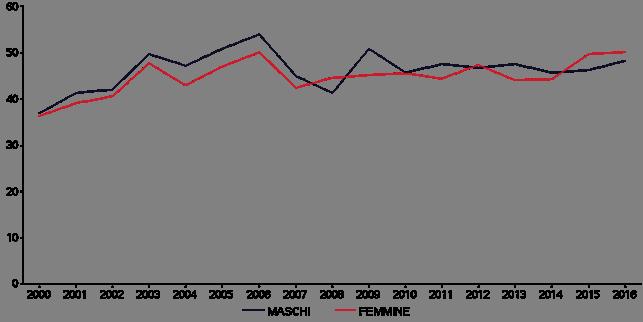 Mortalità per demenze, Alzheimer MASCHI FEMMINE TOTALE N % N % TO N % Disturbi psichici e comportamentali 2963 3.3 6211 6.3 61.7 9174 4.9 Demenza 2625 3 5933 6 58.9 8558 4.