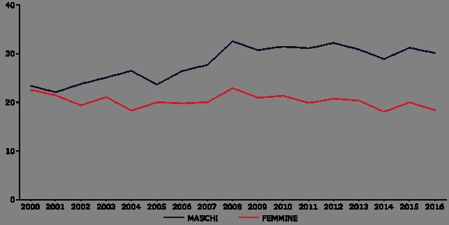 osservato raccordato, per sesso (per 100.