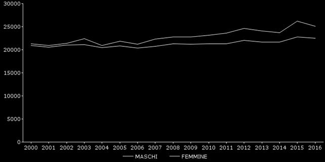 Veneto, anni 2000-2016.