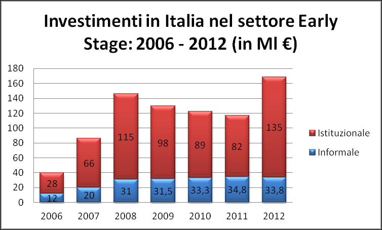 3.1. Inves:men: in Early Stage Crescita del mercato negli ul:mi anni Variazione