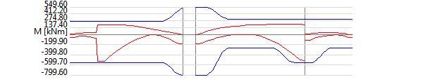 SPE.DOC.02 Diagramma dei momenti flettenti Nodo x A fe [mm² A fi [mm² q T [kn/m M rif M de M re x/d M di Trave di fondazione Sez. 1 Rett. 120x50 [cm 120x50 21 0.15 1608 3456 8.73 270.76 0.12 55.