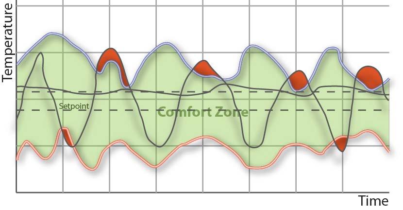 AB-QM Comfort e controllo preciso della temperatura Le richieste di carico variano continuamente nell arco del tempo Il controllo impreciso dovuto a circuiti sbilanciati genera condizioni di