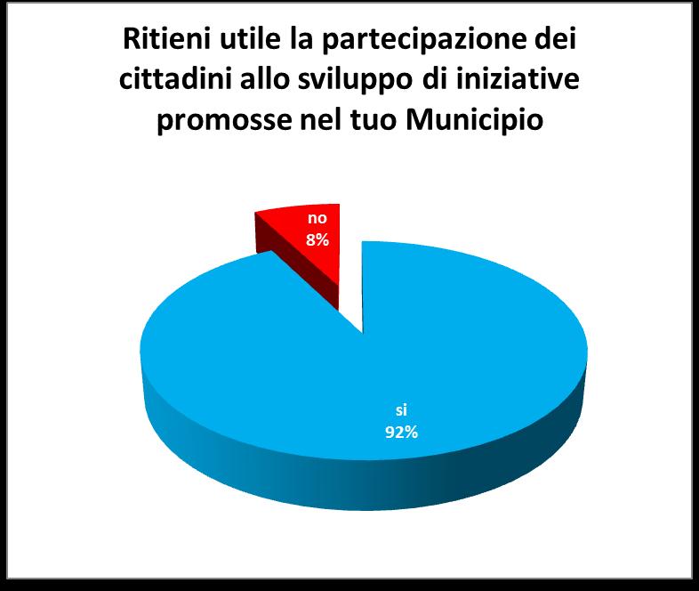 PARTECIPAZIONE DEI CITTADINI AD INIZIATIVE DEI MUNICIPI Il dato (92%) evidenzia