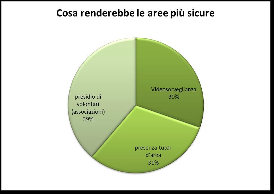 INTERVENTI DI MIGLIORAMENTO FRUIZIONE AREE VERDI Fra quelli proposti, elementi ritenuti di maggiore valorizzazione della fruibilità dei parchi sono