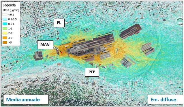 Il contributo delle emissioni convogliate sulla concentrazione media annua di PM nei tre siti stimato con la simulazione è di 2,3 μg/m 3 per Via I Maggio, 3,6 μg/m 3 per Pépinière e 1,1 μg/m 3 per