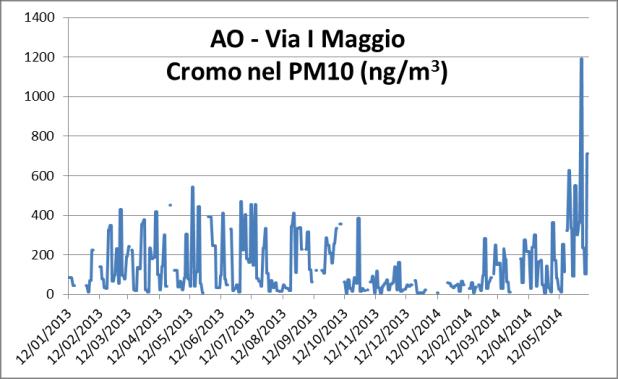 colori, che rappresenta l entità della ricaduta delle emissioni di polveri in termini di concentrazioni del PM, può essere considerata confrontabile tra le due figure.