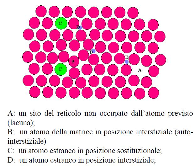 Difetti puntiformi Vacanza: posizione reticolare libera Atomo sostituzionale: atomo di specie diversa che occupa una posizione reticolare; Autointerstiziale: atomo