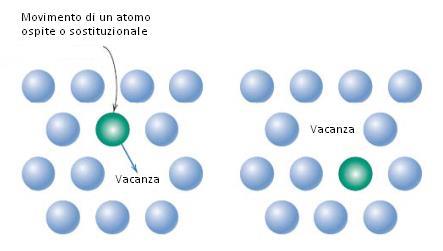 Diffusione per vacanze Meccanismo fisico: l autodiffusione ( es.