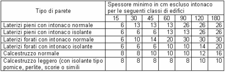 PARETI TAGLIAFUOCO Riportiamo qui di seguito un utile tabella tratta dalla vecchia circ. n.