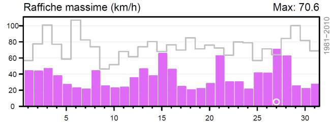 inizio della serie dei dati. Linea nera in alto: temperatura massima media del rispettivo giorno per il periodo di riferimento (1981-2010).